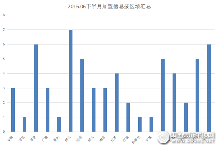 【加盟匯總】火熱6月已過，下半月加盟匯總來襲