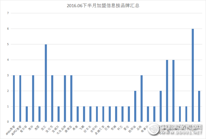 【加盟匯總】火熱6月已過，下半月加盟匯總來襲