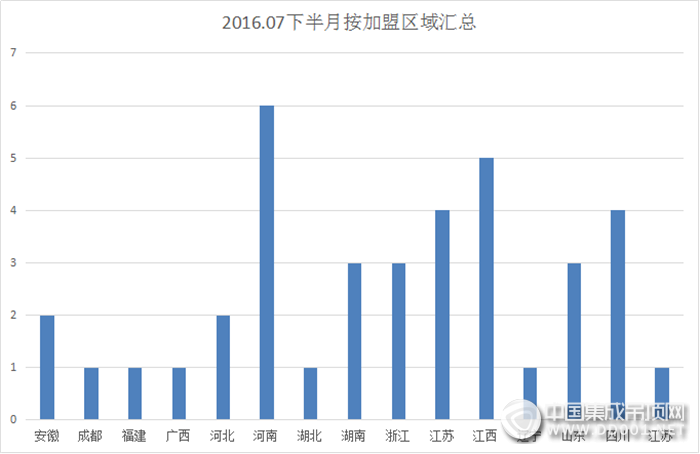 【加盟匯總】三伏天加盟信息也避暑，品牌分散區(qū)域收縮