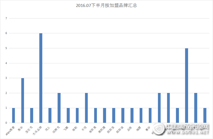 【加盟匯總】三伏天加盟信息也避暑，品牌分散區(qū)域收縮