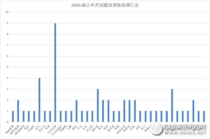 【加盟匯總】隨著立秋的到來，8月上半月加盟信息有所回升