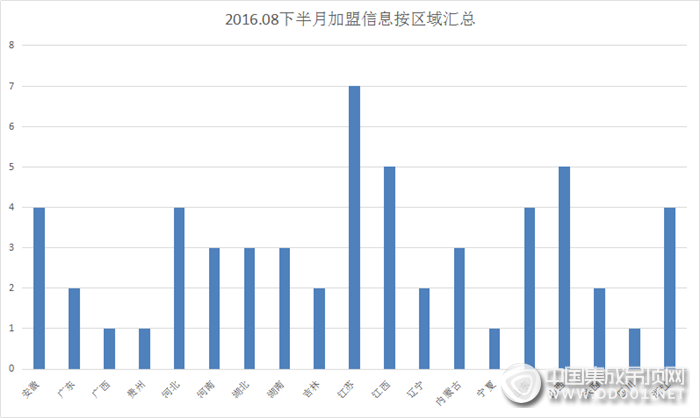 【加盟匯總】雖說旺季還未到來，8月下半月勢頭依然不減