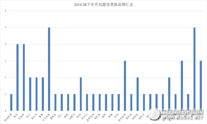 【加盟匯總】雖說旺季還未到來，8月下半月勢頭依然不減