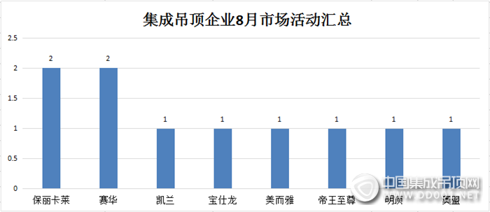 【活動匯總】8月悄然而逝，吊頂企業(yè)仍需再接再厲