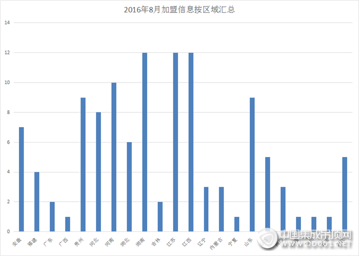 【加盟匯總】8月已悄然而去，ta給我們留下了哪些驚喜呢？