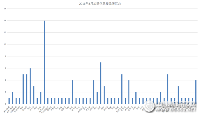 【加盟匯總】8月已悄然而去，ta給我們留下了哪些驚喜呢？