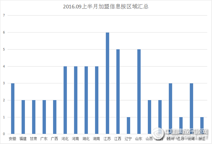 【加盟匯總】金九銀十雙節(jié)來臨，集成吊頂加盟意向火力全開