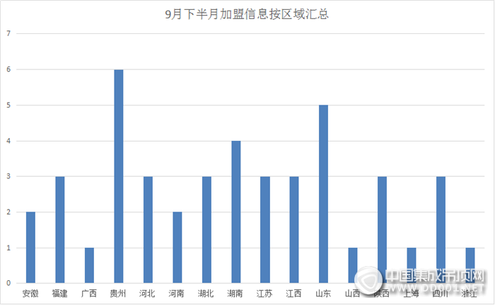 【加盟匯總】9月下半月加盟區(qū)域逐步收攏，且看集成吊頂如何演繹精彩