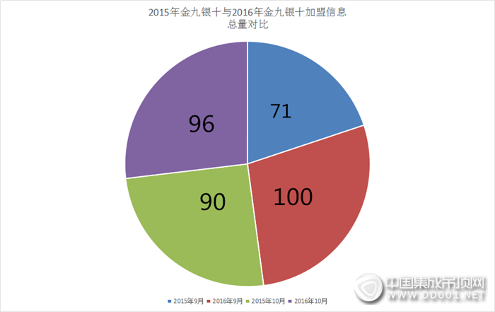 金九銀十大pk，九月十月加盟匯總重磅來(lái)襲