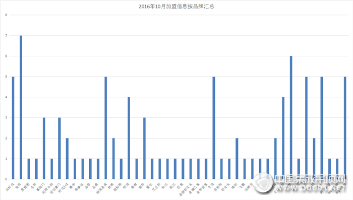 金九銀十大pk，九月十月加盟匯總重磅來(lái)襲