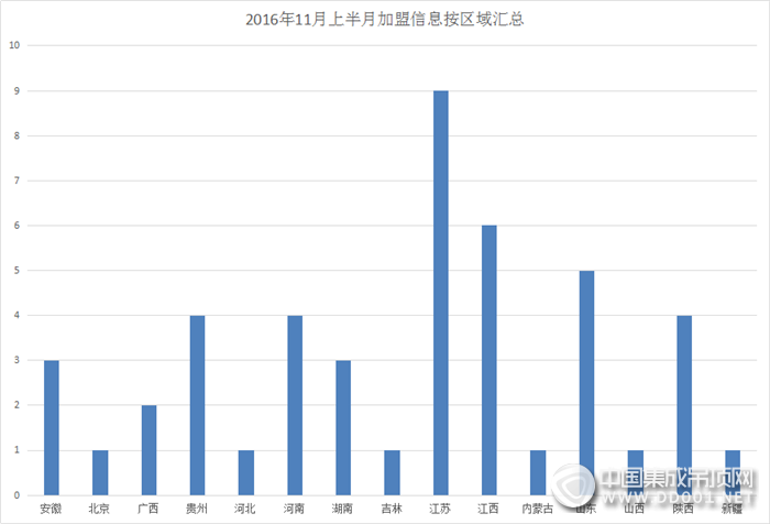 【加盟匯總】雖說初冬以至，但加盟意向依舊綠意盎然