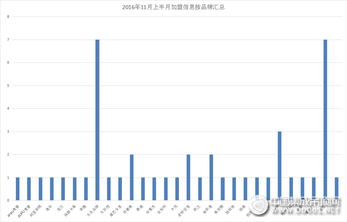 【加盟匯總】雖說初冬以至，但加盟意向依舊綠意盎然