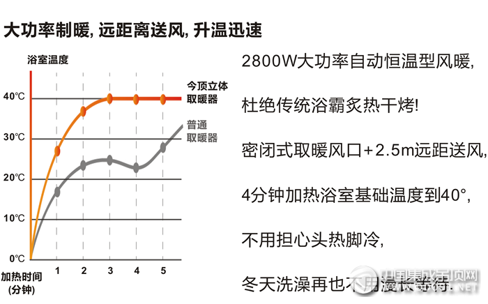 只需一臺今頂暖尊6，你就知道辣么多“小妙招”都是白搭