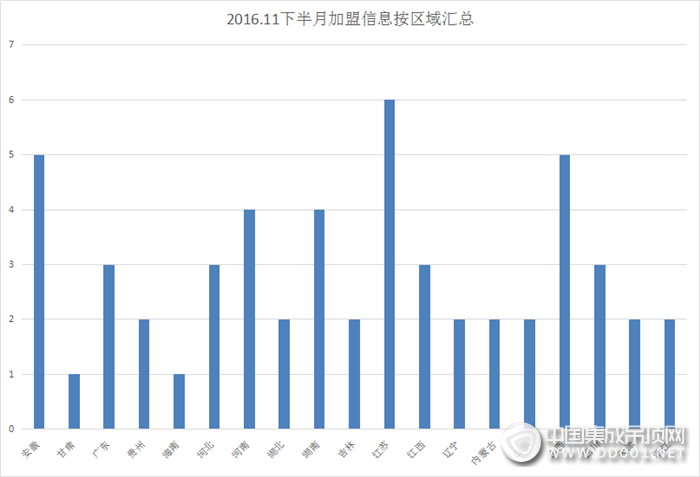 冬日里的暖陽，11月下半月加盟意向驚喜不斷