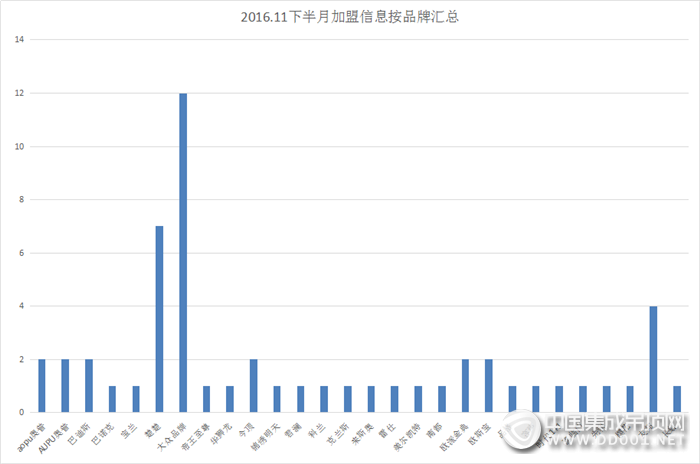 冬日里的暖陽，11月下半月加盟意向驚喜不斷