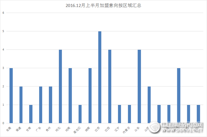 【加盟匯總】年關(guān)將近，寒風(fēng)凜冽，12月加盟意向熱度不減