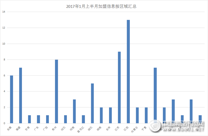 【加盟早知道】新年開門紅，1月上半月加盟意向創(chuàng)新高