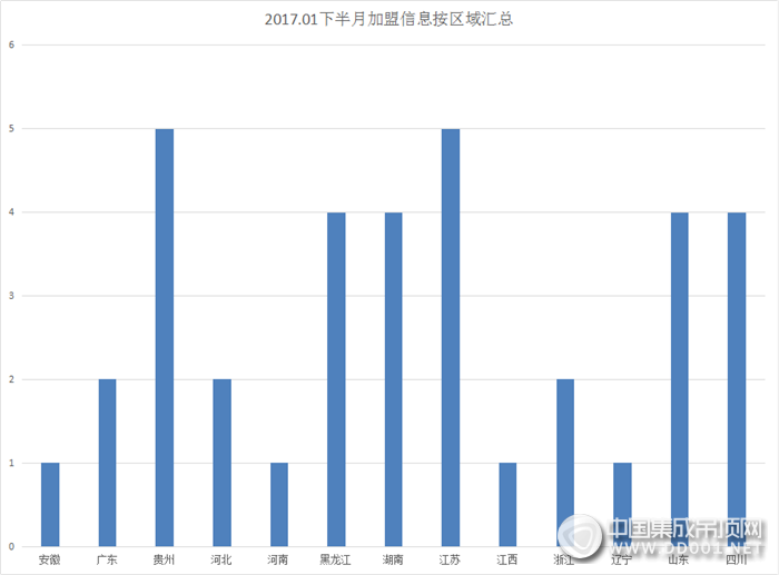 【加盟早知道】開(kāi)啟雞年新篇章，1月下半月加盟成績(jī)揭曉