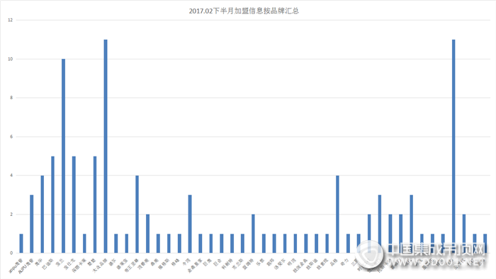 【加盟早知道】一份來自2月下半月的驚喜，請查收！