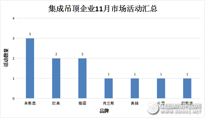 【活動(dòng)匯總】氣溫驟降熱情不降，11月吊頂企業(yè)市場(chǎng)活動(dòng)火力全開