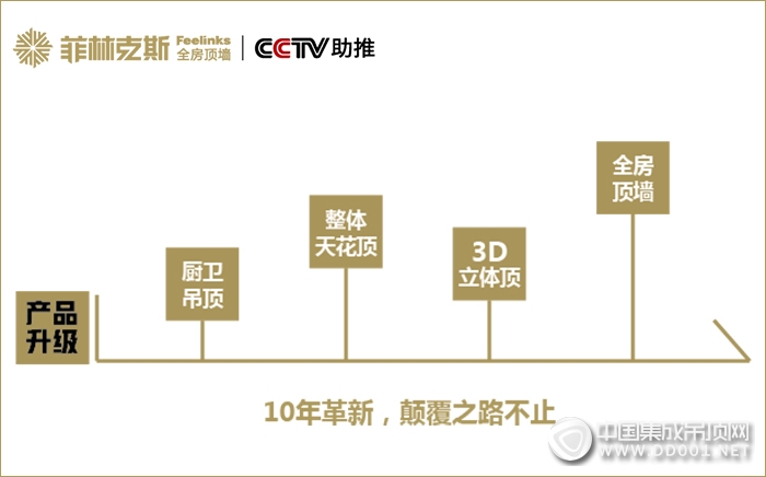 產(chǎn)品升級(jí)