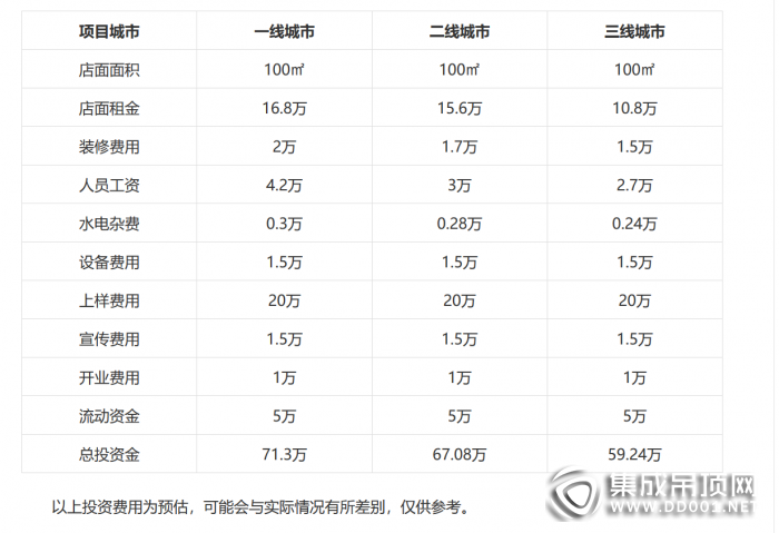 聯(lián)邦尚品道吊頂加盟費要多少？加盟利潤分析