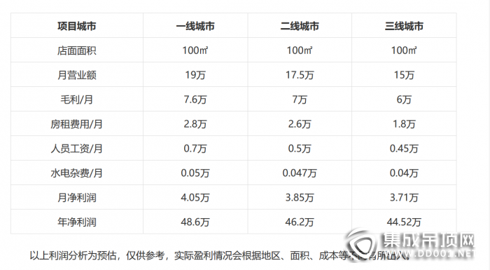 聯(lián)邦尚品道吊頂加盟費要多少？加盟利潤分析