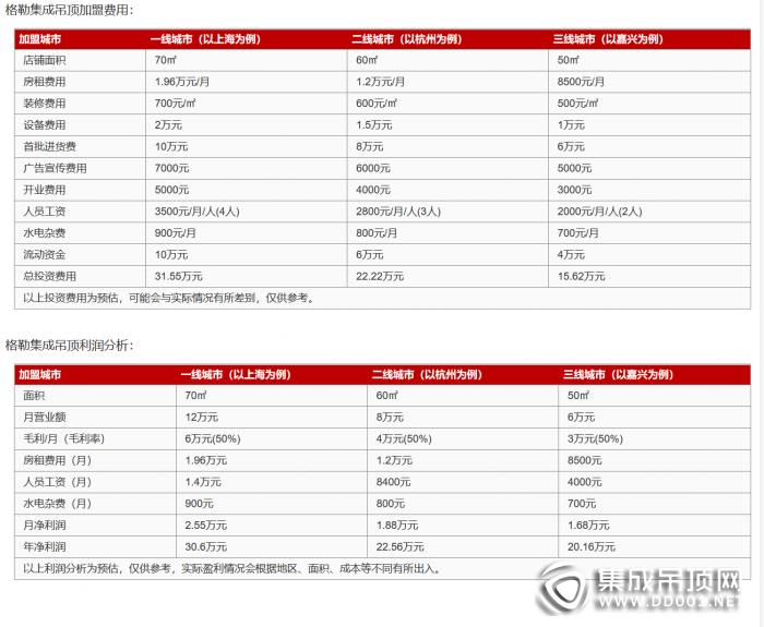 格勒集成吊頂加盟費(fèi)是多少？投資需要多少錢？