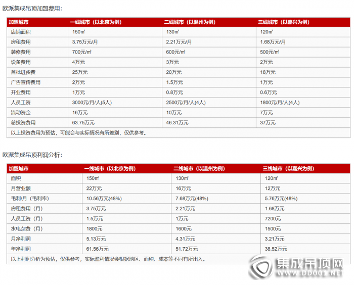 歐派集成吊頂-加盟費是多少？投資需要多少錢？質(zhì)量好不好？