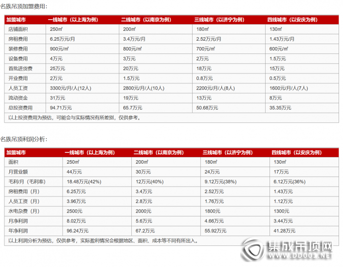 名族吊頂加盟費(fèi)是多少？投資需要多少錢？