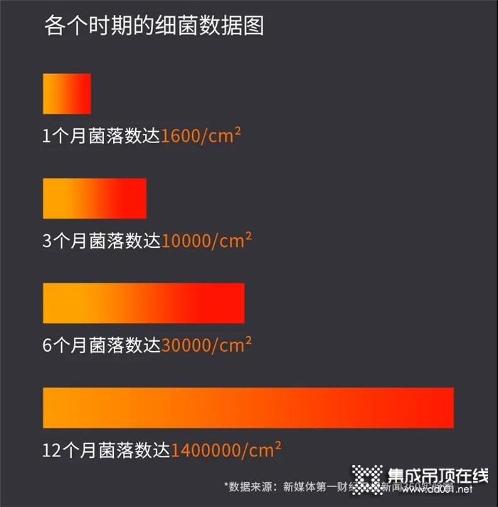 放在廁所里的毛巾到底有多少細菌？有了來斯奧智能毛巾烘干機細菌跑光光！