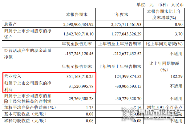 奧普家居2021Q1營收3.51億，同比增長182.29%_1