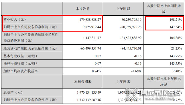 友邦吊頂2021Q1營收1.79億，同比增長198.21%_1