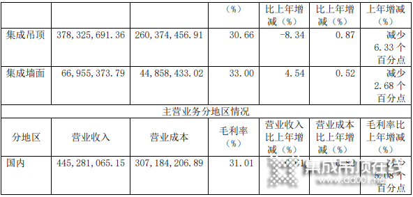 發(fā)力集成家居 法獅龍2020年營收4.48億_3