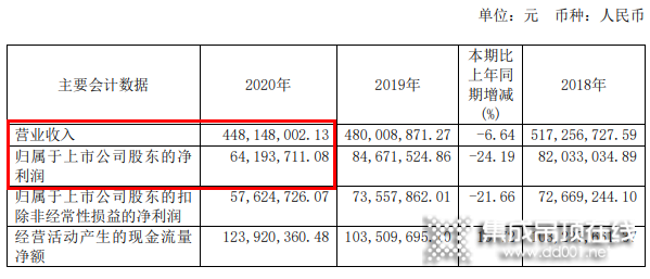 發(fā)力集成家居 法獅龍2020年營收4.48億_1