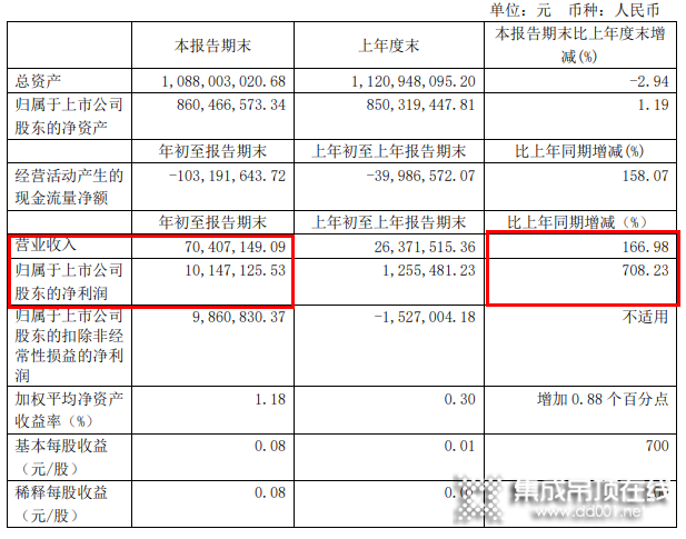 法獅龍2021年Q1凈利潤同比增長708.23%！_1