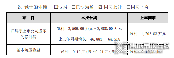 友邦吊頂2021年上半年預計凈利高達2800萬_1