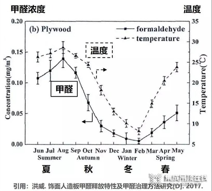 奧華高效除甲醛攻略 優(yōu)雅說再見