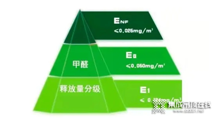 人造板新國標實施，頂墻品牌的“環(huán)保性”賽道戰(zhàn)況如何？