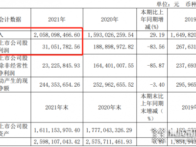 奧普家居2021年?duì)I收20.58億元，同比增長(zhǎng)2